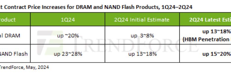 DRAM Contract Prices for Q2 Adjusted to a 13-18% Augmenter; NAND Flash around 15-20%