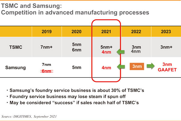 Samsung Calendrier 2023 Samsung S'efforce D'attirer Plus De Clients De Fonderie En Améliorant La  Structure Client Et Les Percées Dans Les Nœuds De Processus -